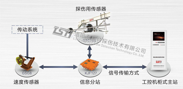 出口型架空乘人裝置自動探傷儀拓撲圖