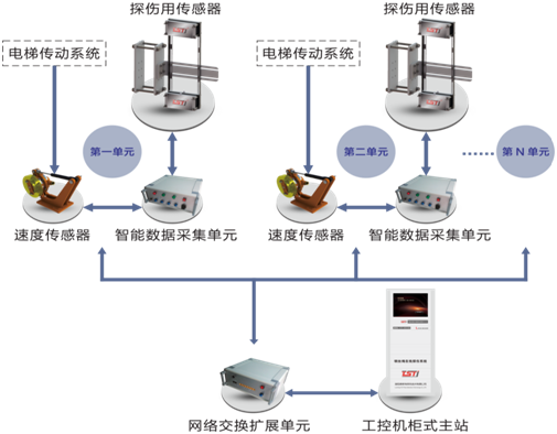 電梯鋼絲繩自動探傷系統(tǒng)拓?fù)鋱D