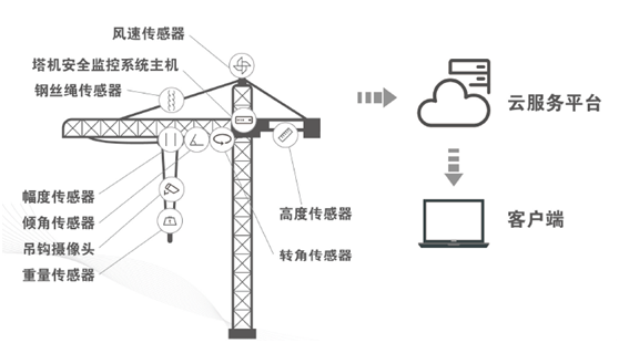 建筑塔機(jī)物聯(lián)監(jiān)控系統(tǒng)示意圖